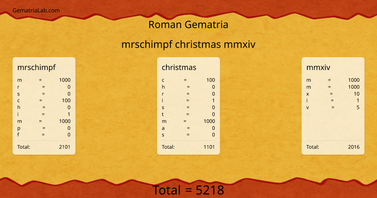 mrschimpf christmas mmxiv in roman Gematria